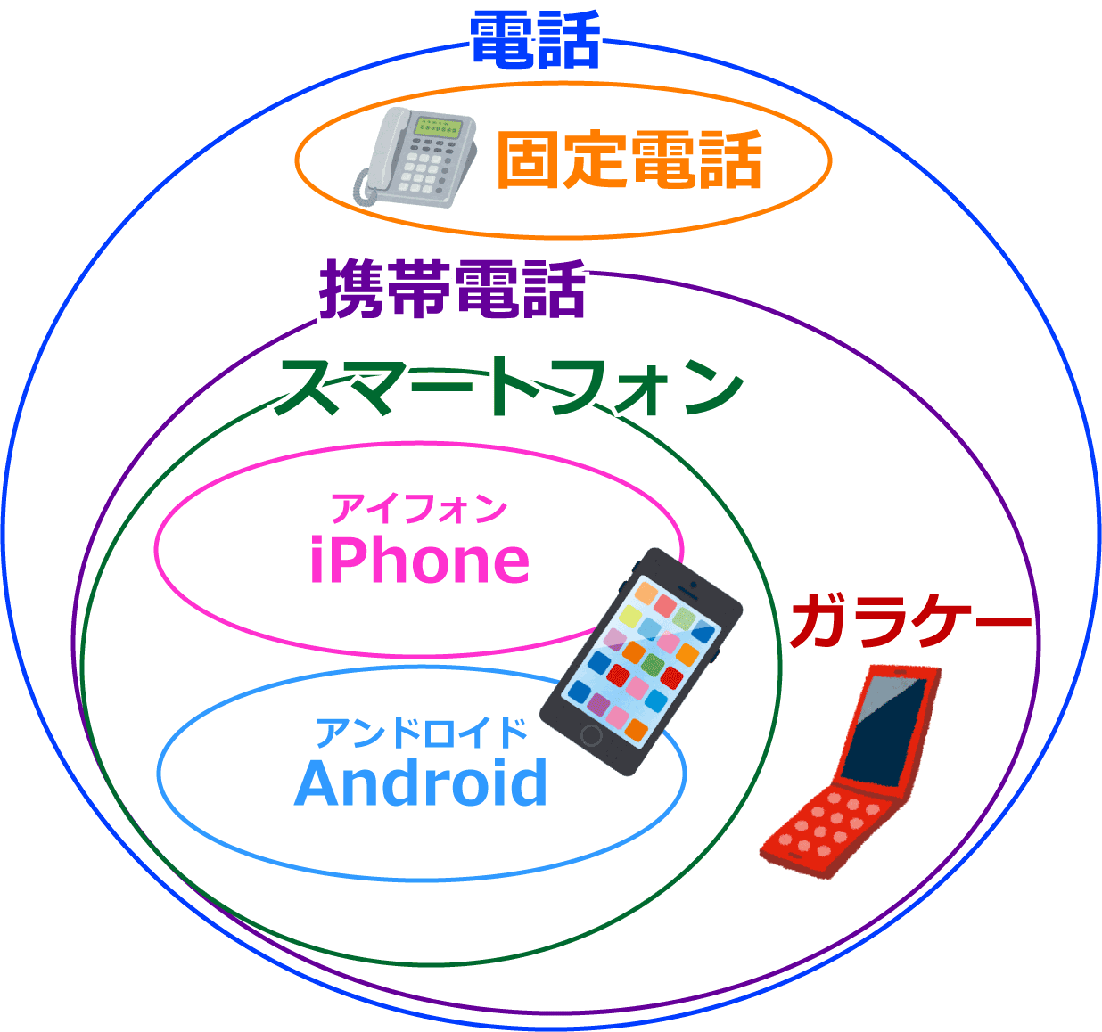 携帯電話とスマホの決定的な違い！料金比較と3G停波後の選び方