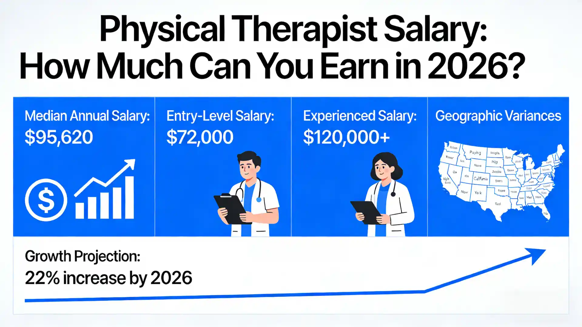 Physical Therapist Salary 2026: Median Pay Reaches More Than $100,000