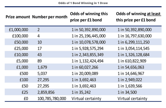 Odds of Winning Premium Bonds with 50000