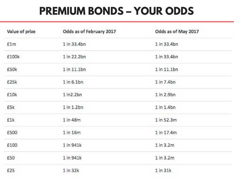What Are the Odds of Winning on Premium Bonds