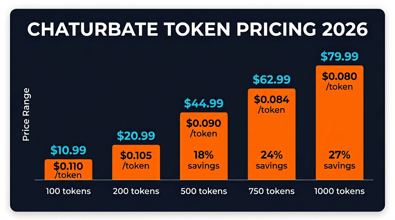 Chaturbate Tokens Cost