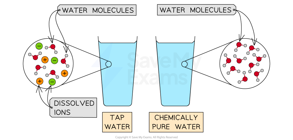 Is Tap Water a Pure Substance or Mixture