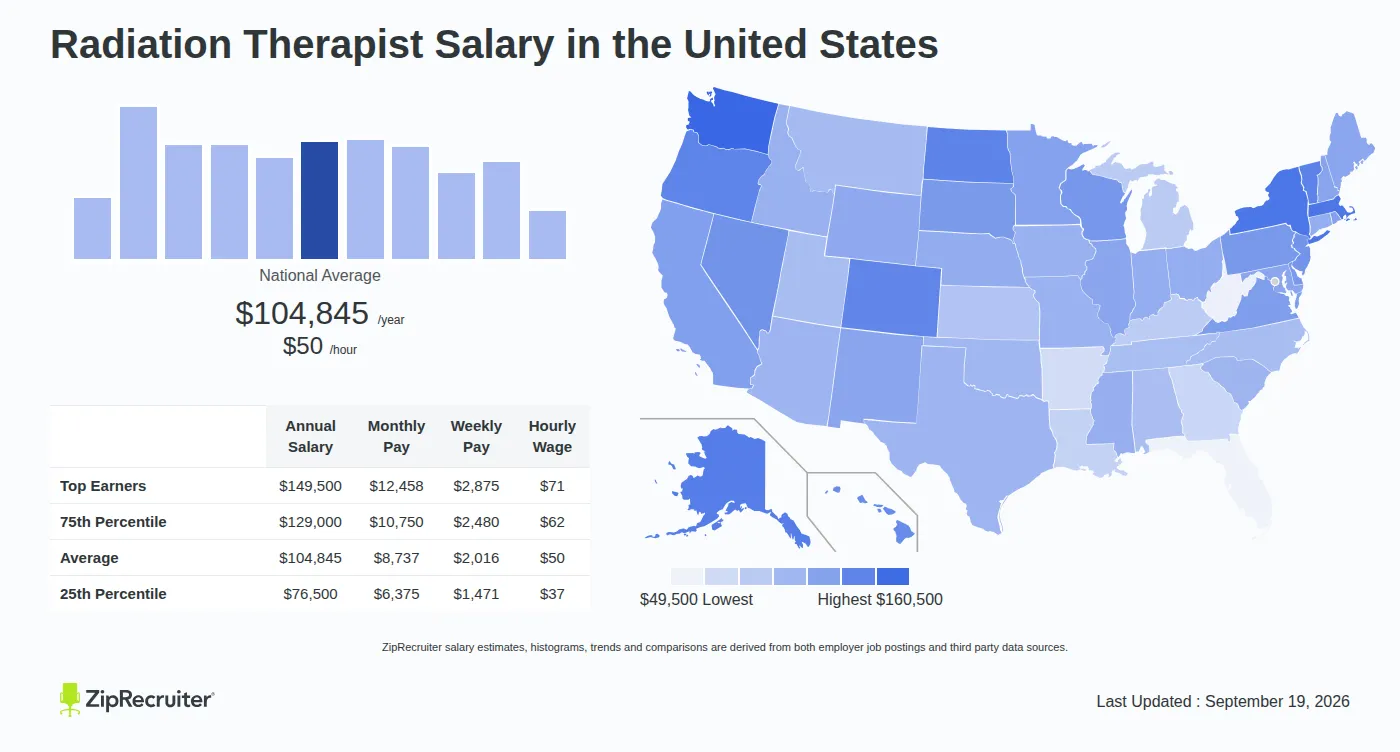 Radiation Therapist Salary 2026: Median Pay Tops $105,000 a Year