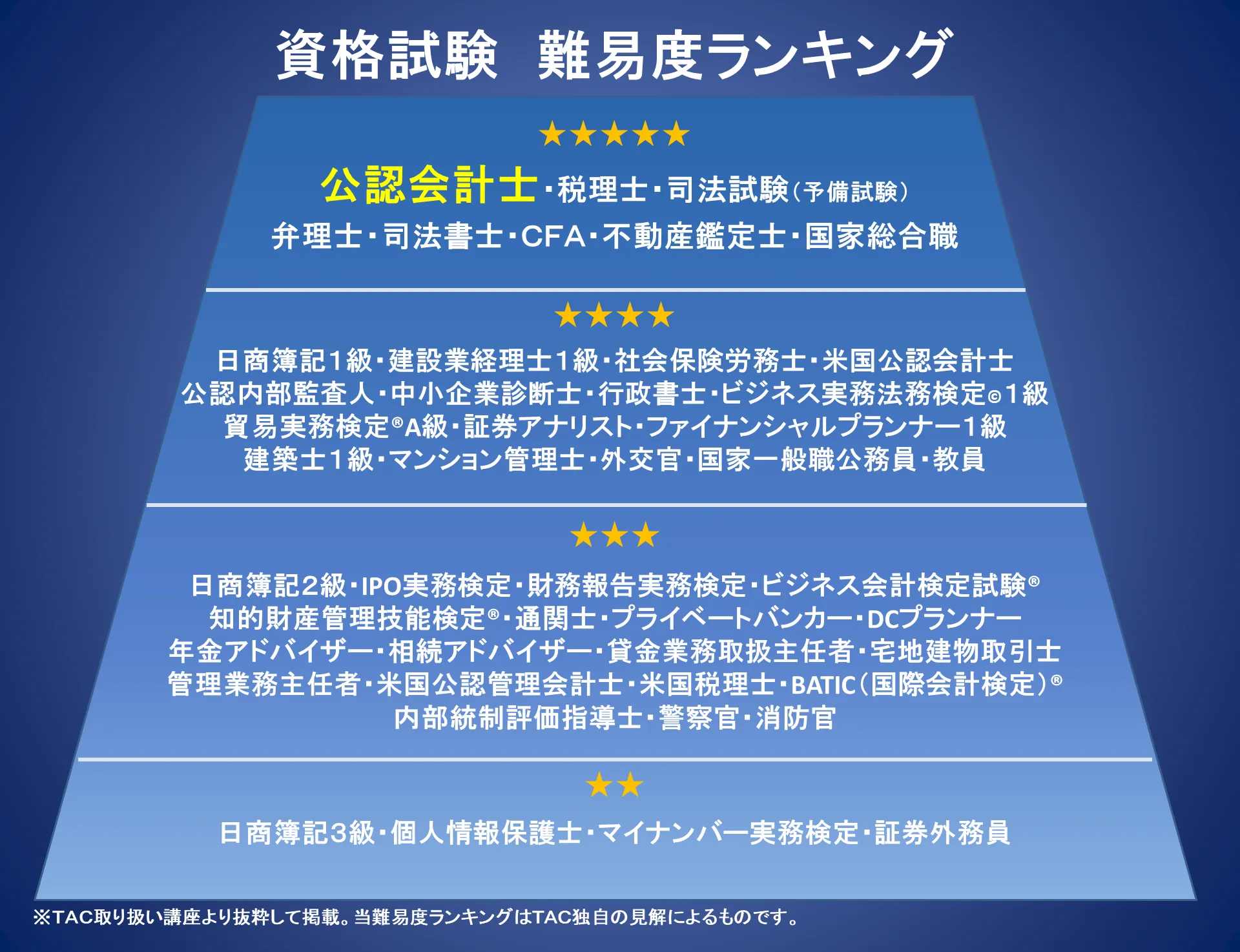 公認会計士の難易度はなぜ高い？合格率7%の壁と勉強時間の真実
