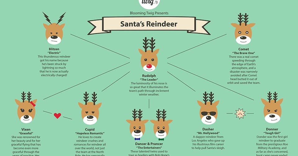 Are Santa's Reindeer Male or Female