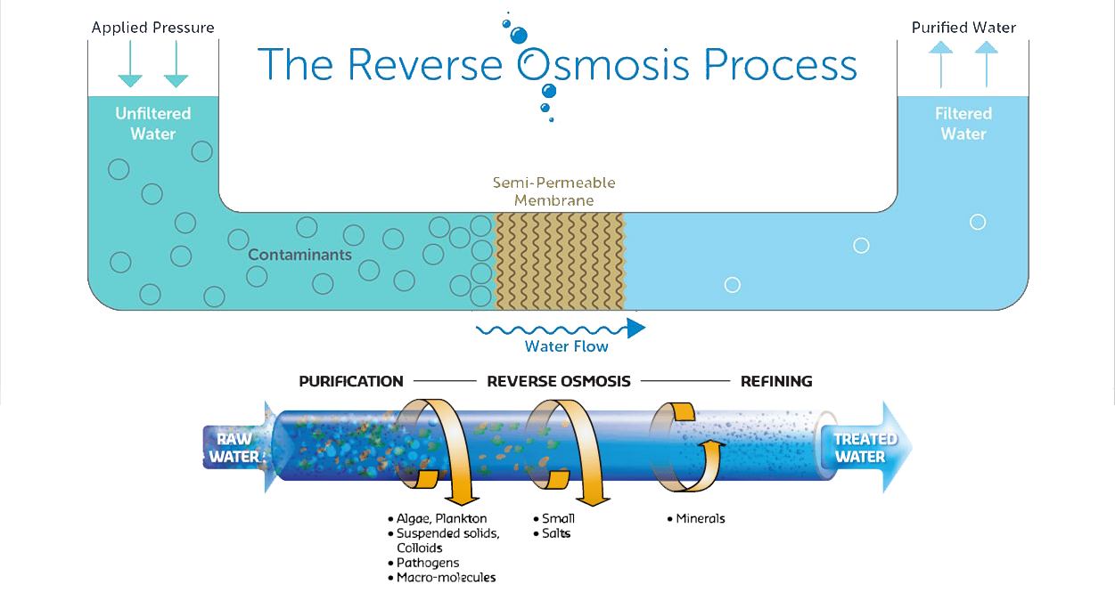 What Is Reverse Osmosis Technology