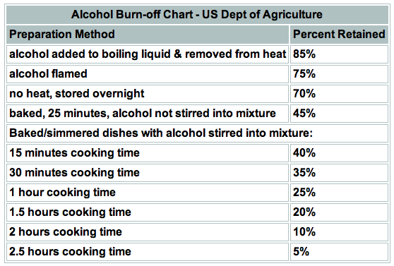 What Temp Does Alcohol Cook Off