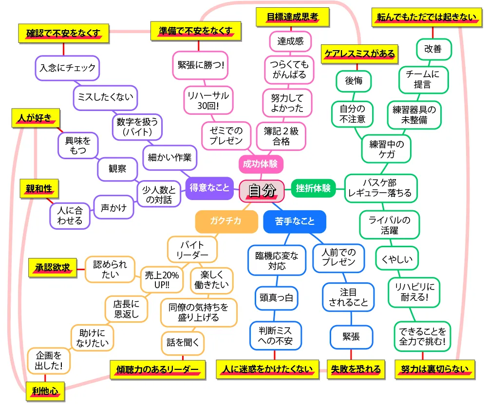 就活の自己分析のやり方決定版！内定を掴む実践ステップ