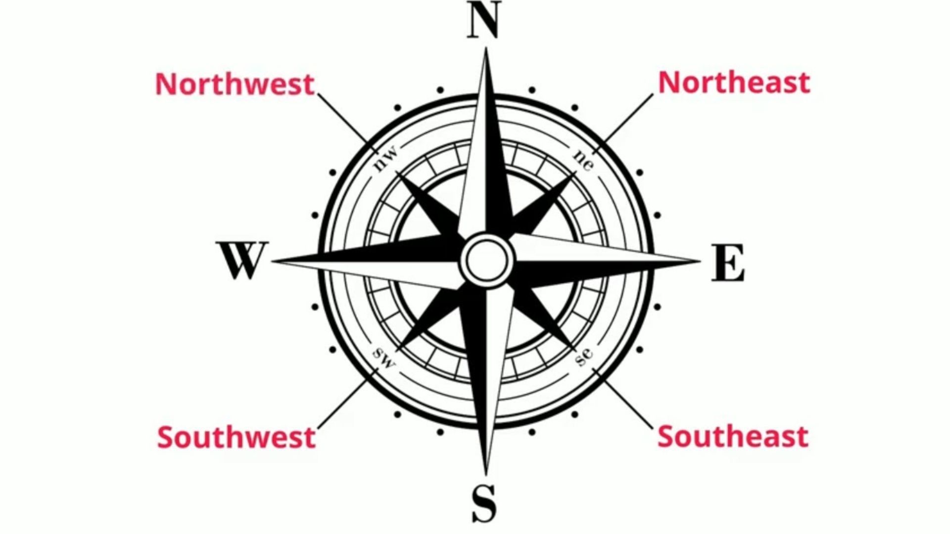 East North West South Directions