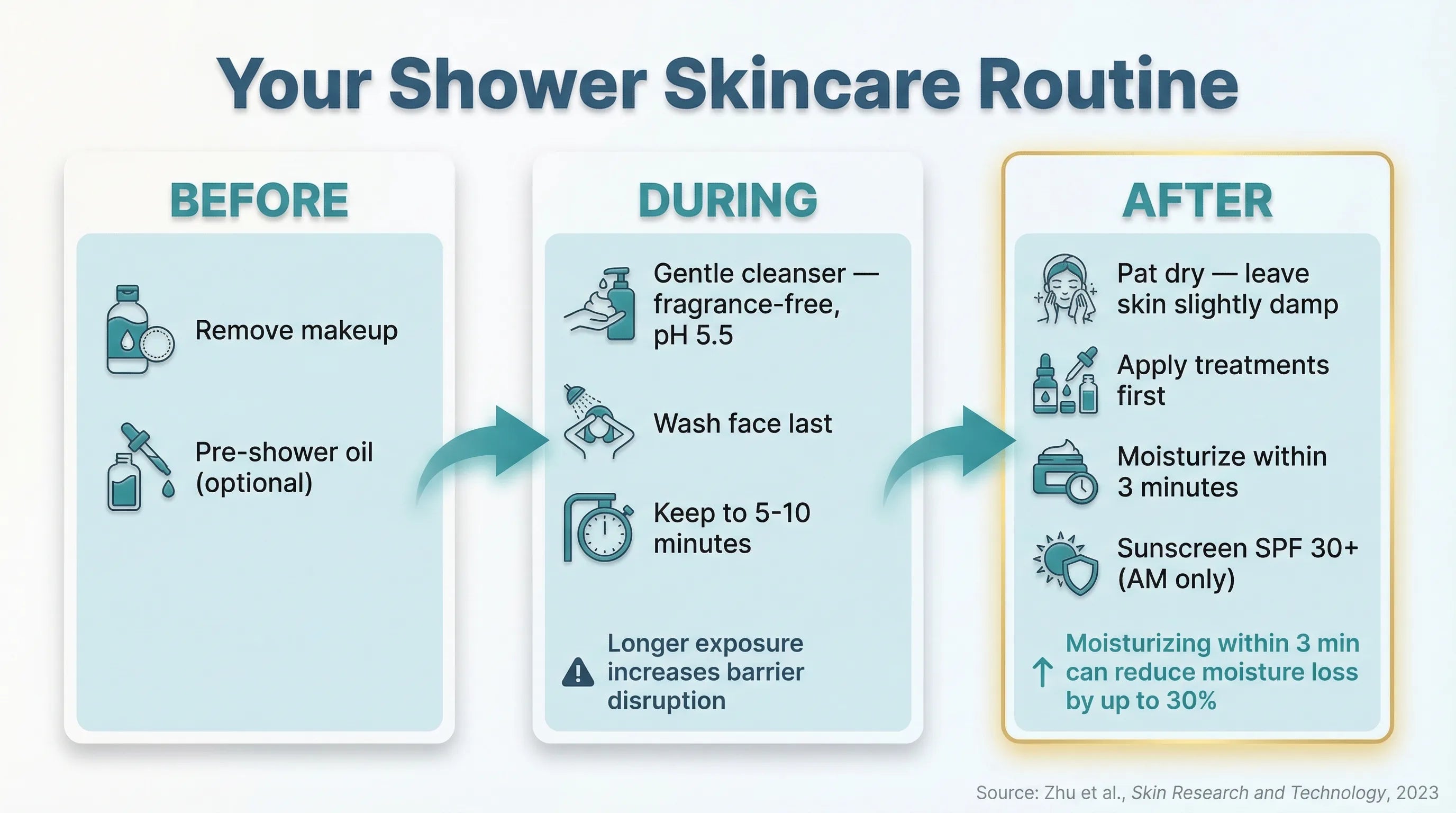 Skin Care Before or After Shower