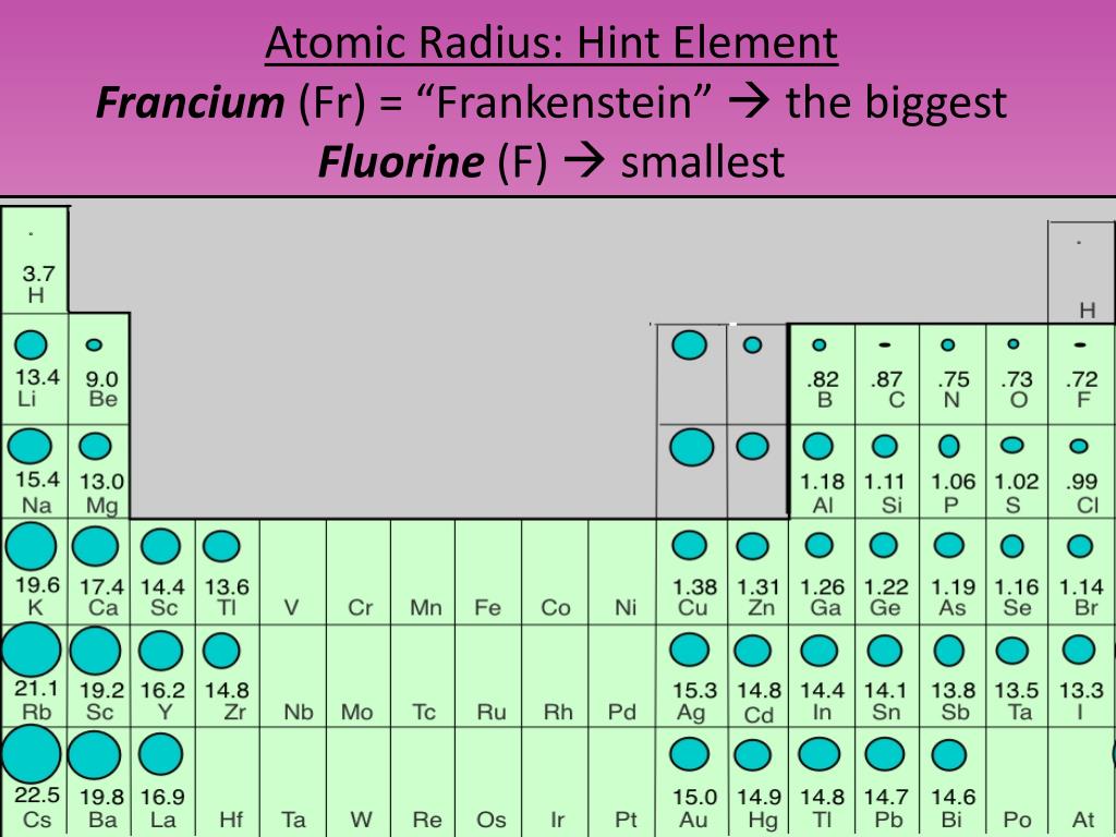 Atomic Radius of Fluorine
