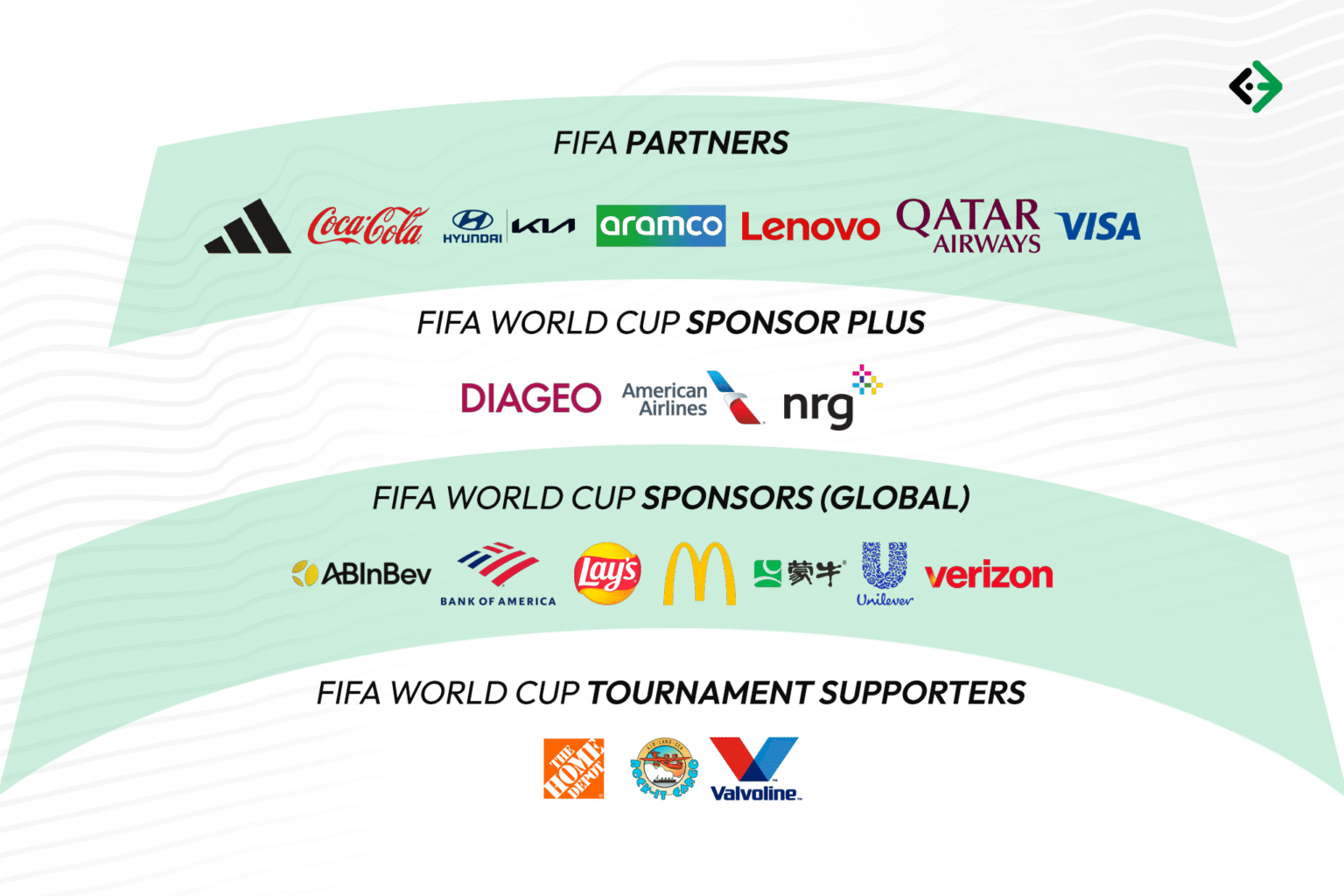 Sponsors of the Fifa World Cup