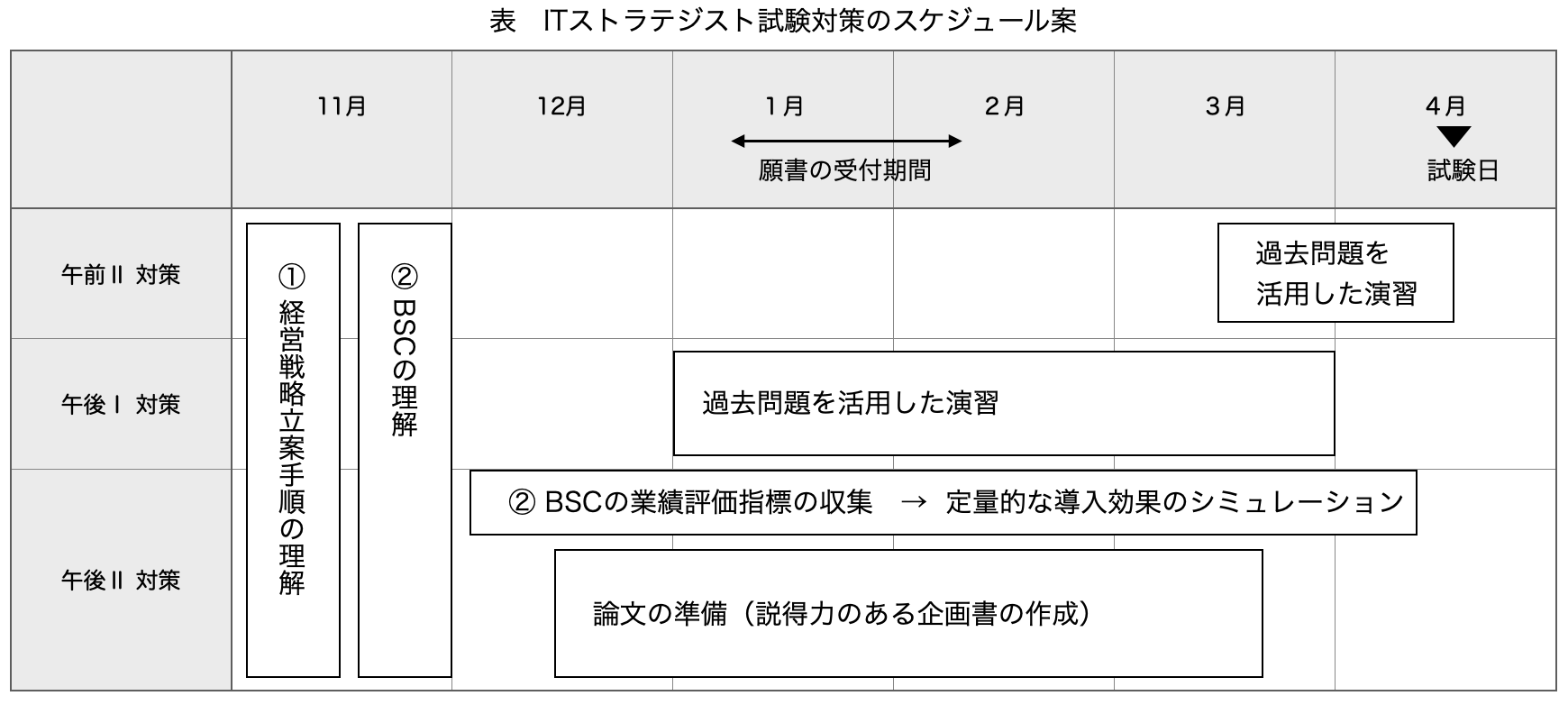 Itストラテジストの勉強時間とは？100時間合格の真相と論文突破術