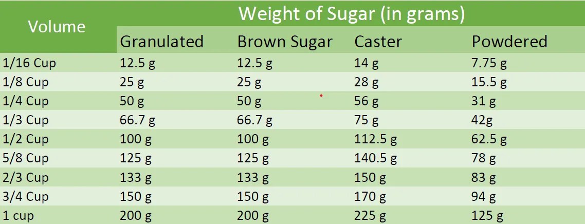 How Much Confectioners Sugar Equals Granulated Sugar