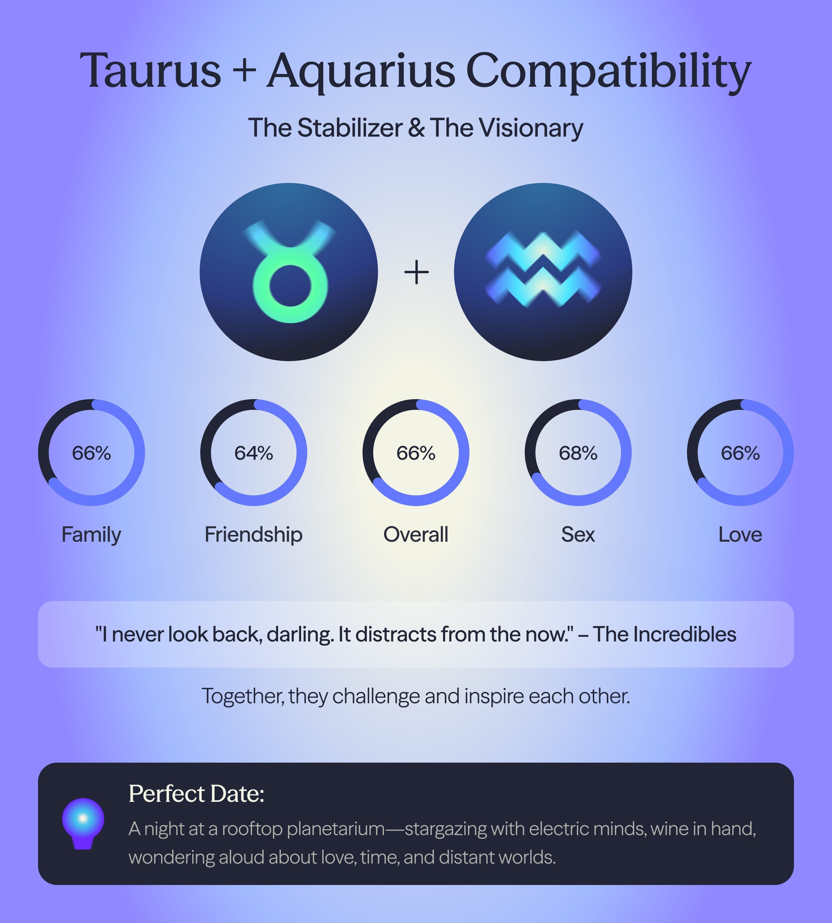 Aquarius a N D Taurus Compatibility