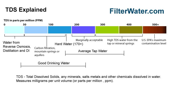 What Is Tds in Water Filtration