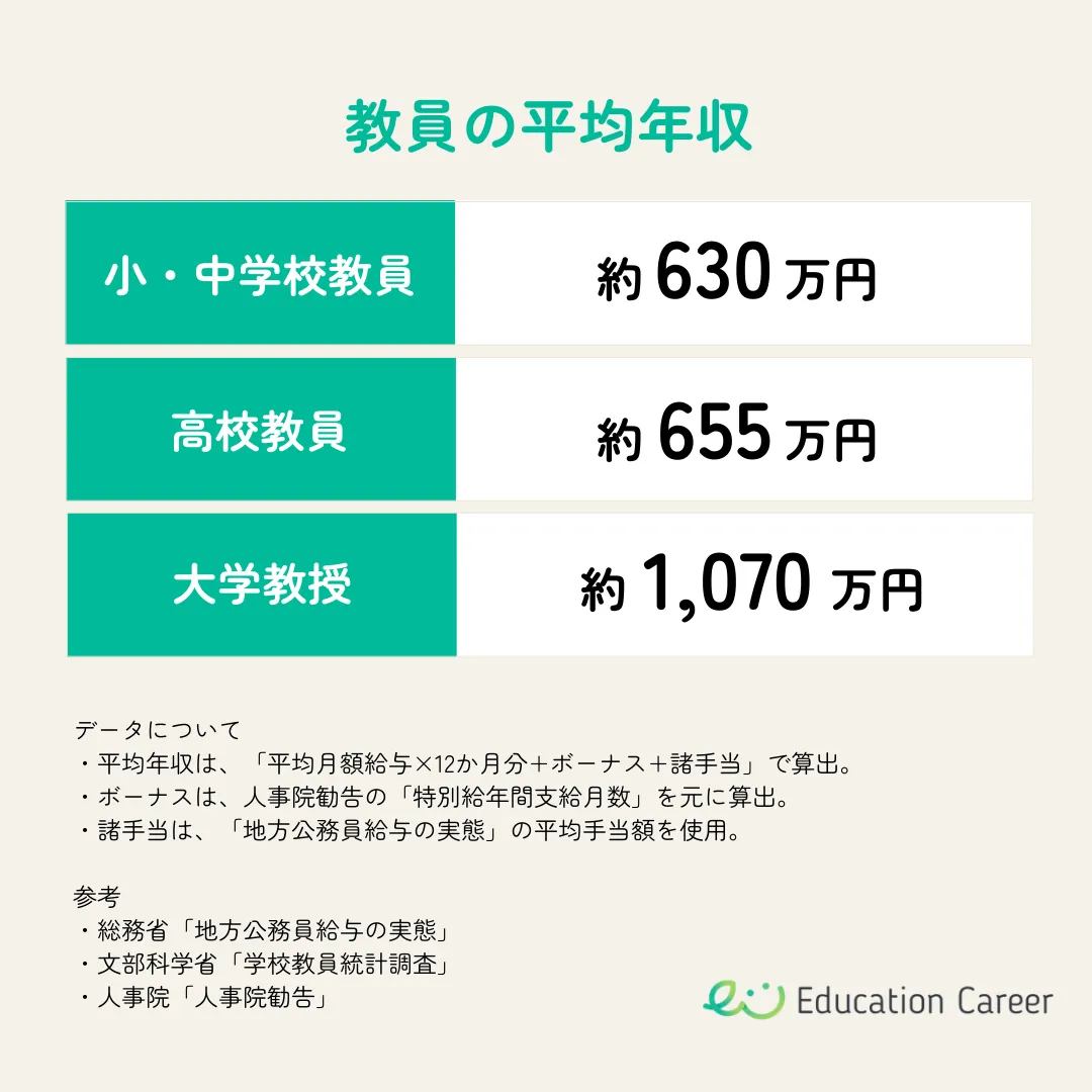 小学校教員の給料は本当に低い？手取り額と定額働かせ放題の真実