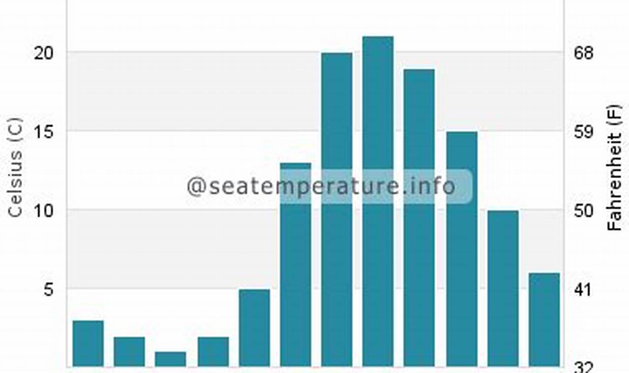 Torch Lake Current Water Temperature
