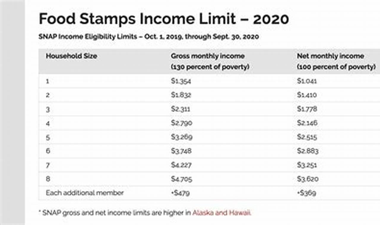 Oklahoma Food Stamp Income Guidelines