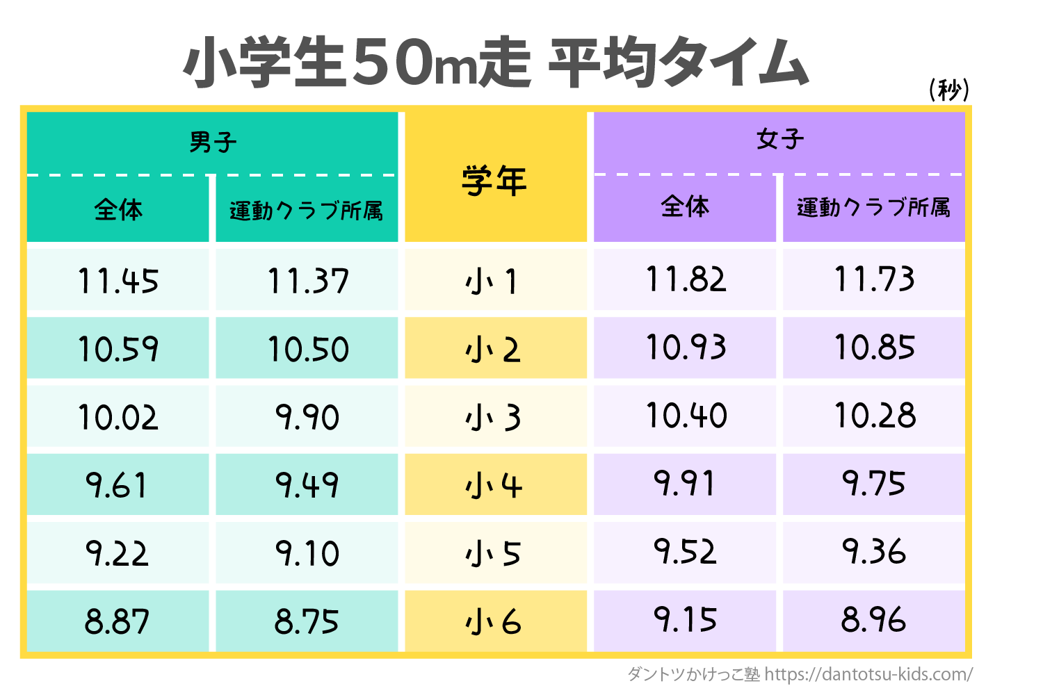 50メートル走の平均タイム徹底比較！あなたの足の速さは上位何％？