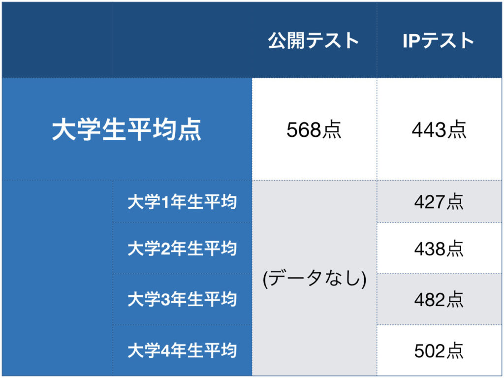 大学生のToeic平均点は何点？就活の足切りと必要スコアの真実