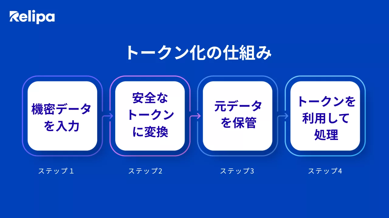 トークン化とは？仕組みとセキュリティ・Rwa最新動向を徹底解剖