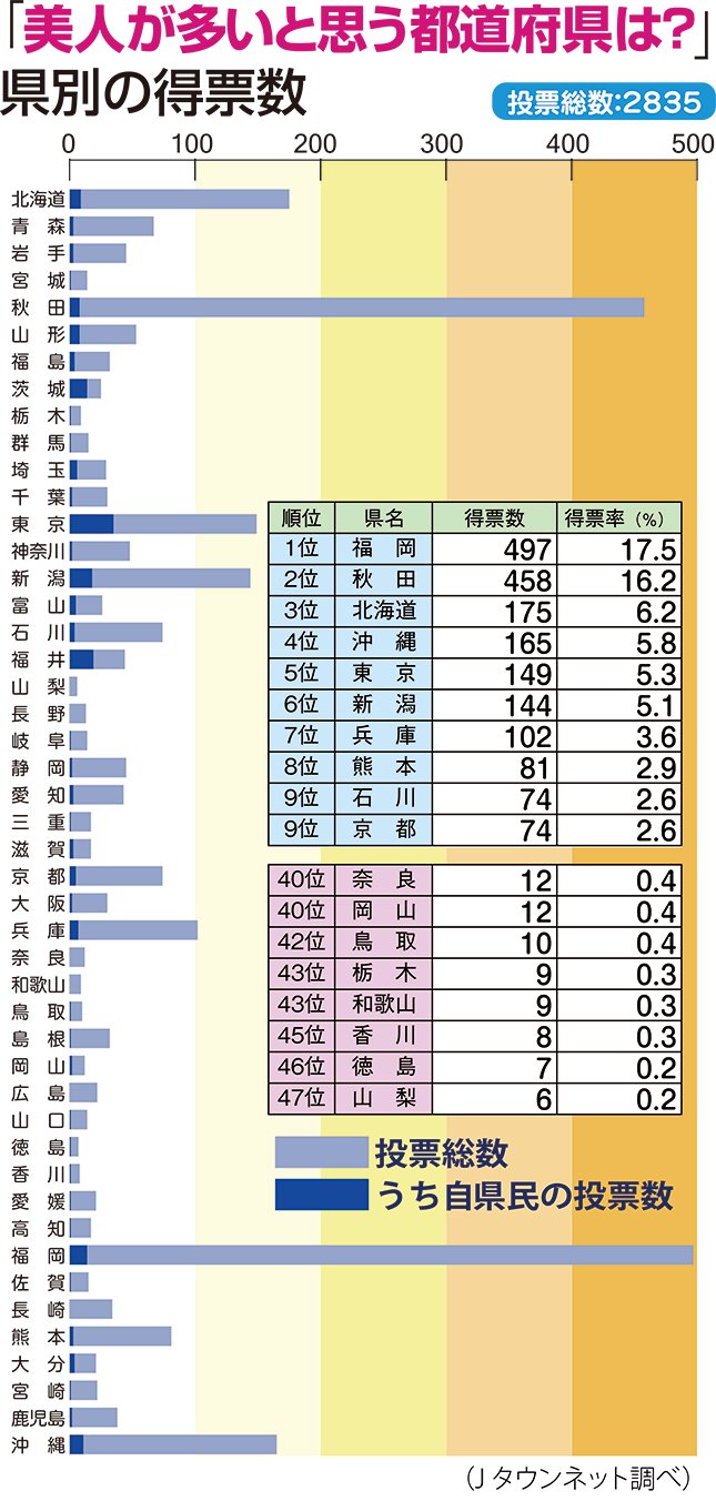 「美人が多い県ワースト」の噂は本当か？統計データから見えた真相