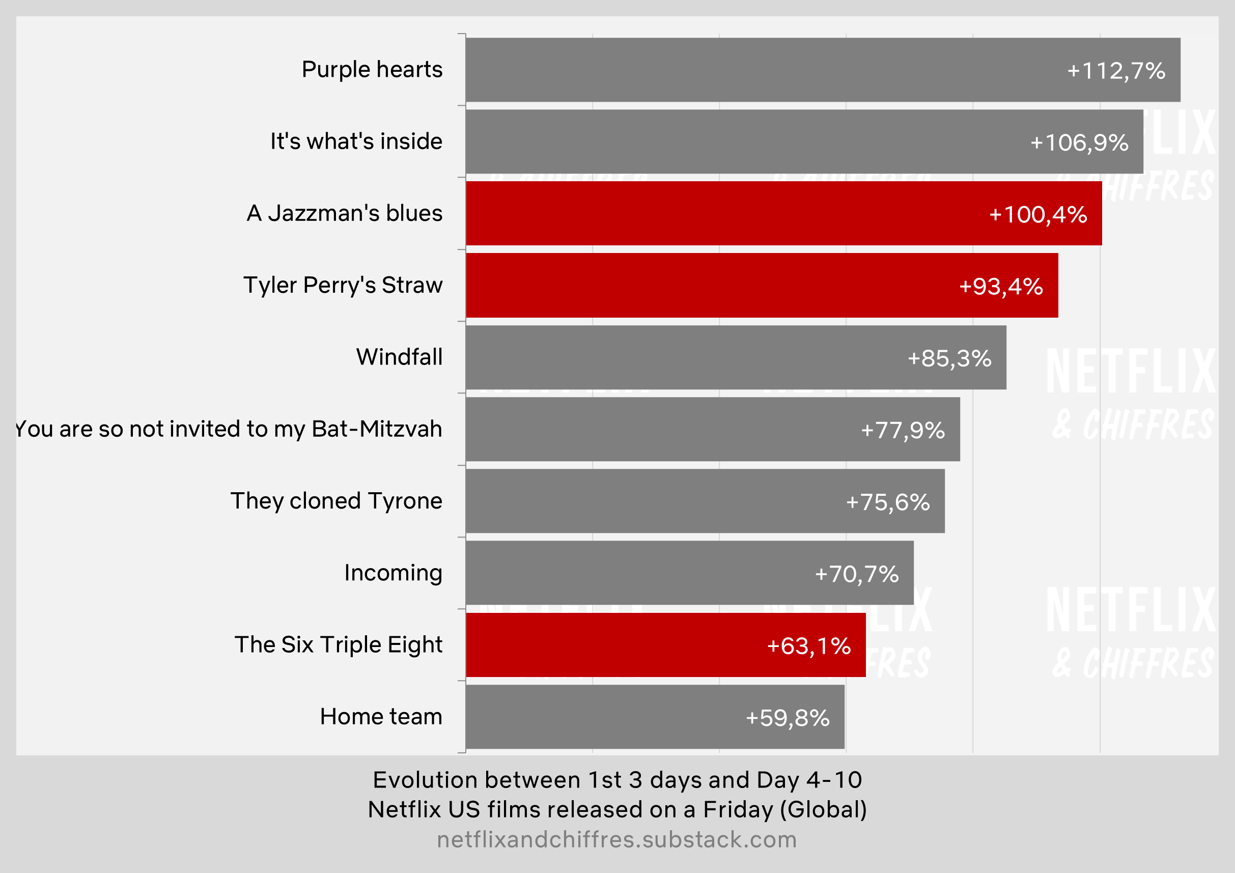 Tyler Perry's Straw Netflix Viewership