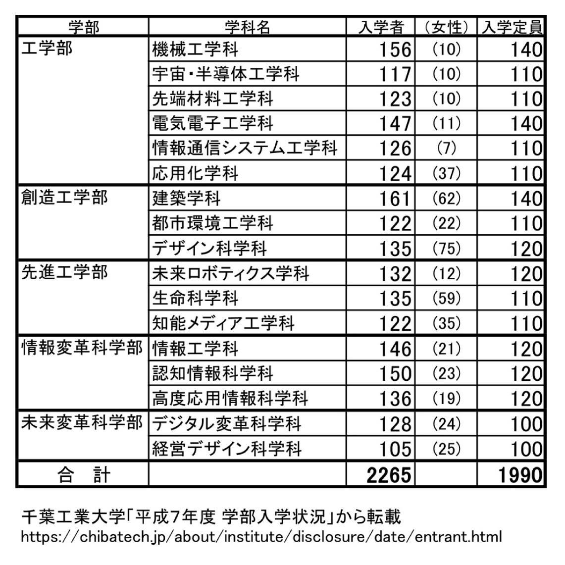 【2026最新】千葉工業大学の偏差値と志願者全国1位級の真相