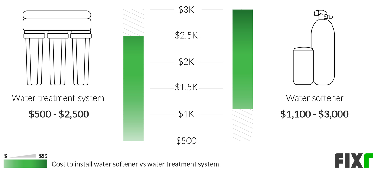 How Much Does It Cost to Replace a Water Softener
