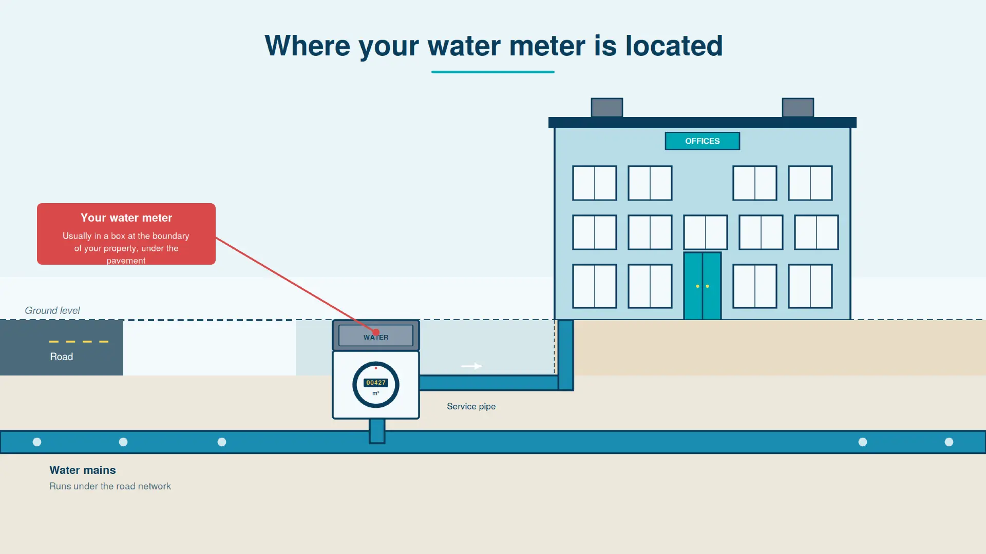 How to Locate Water Meter