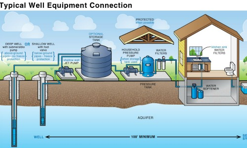 How Does Water Wells Work