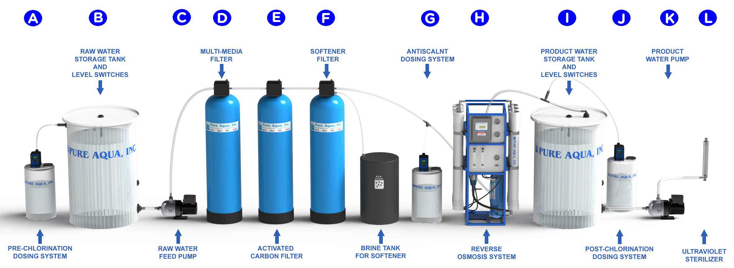 What Does a Ro System Do