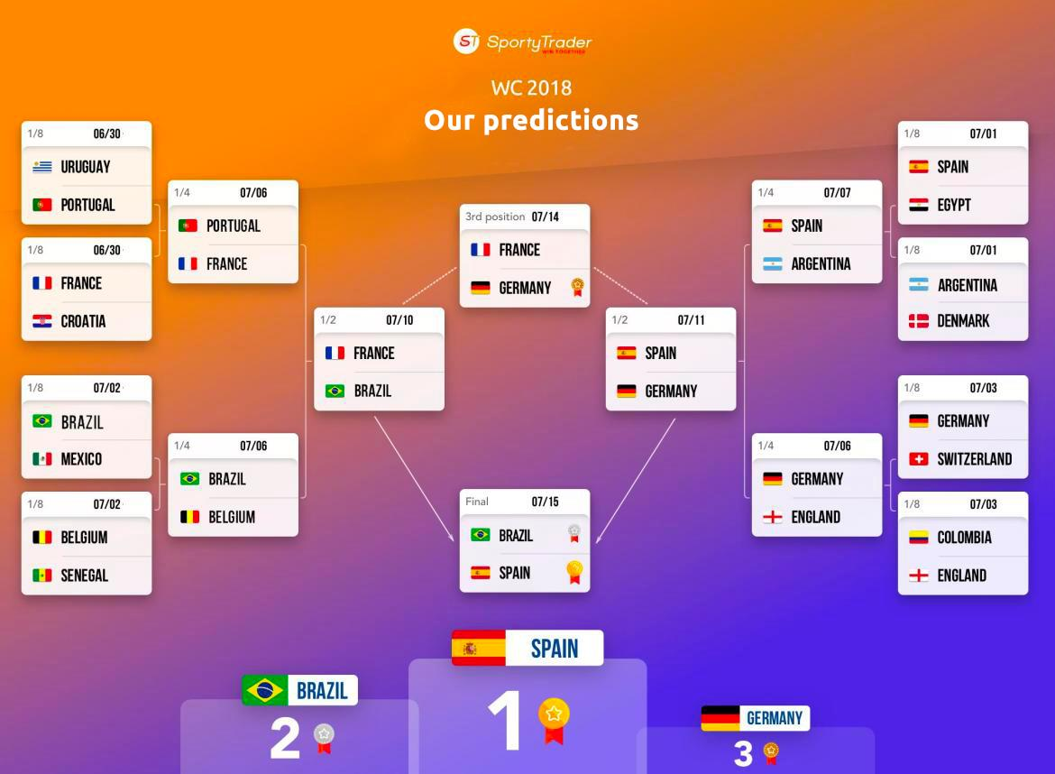 World Cup 2018 Predictions