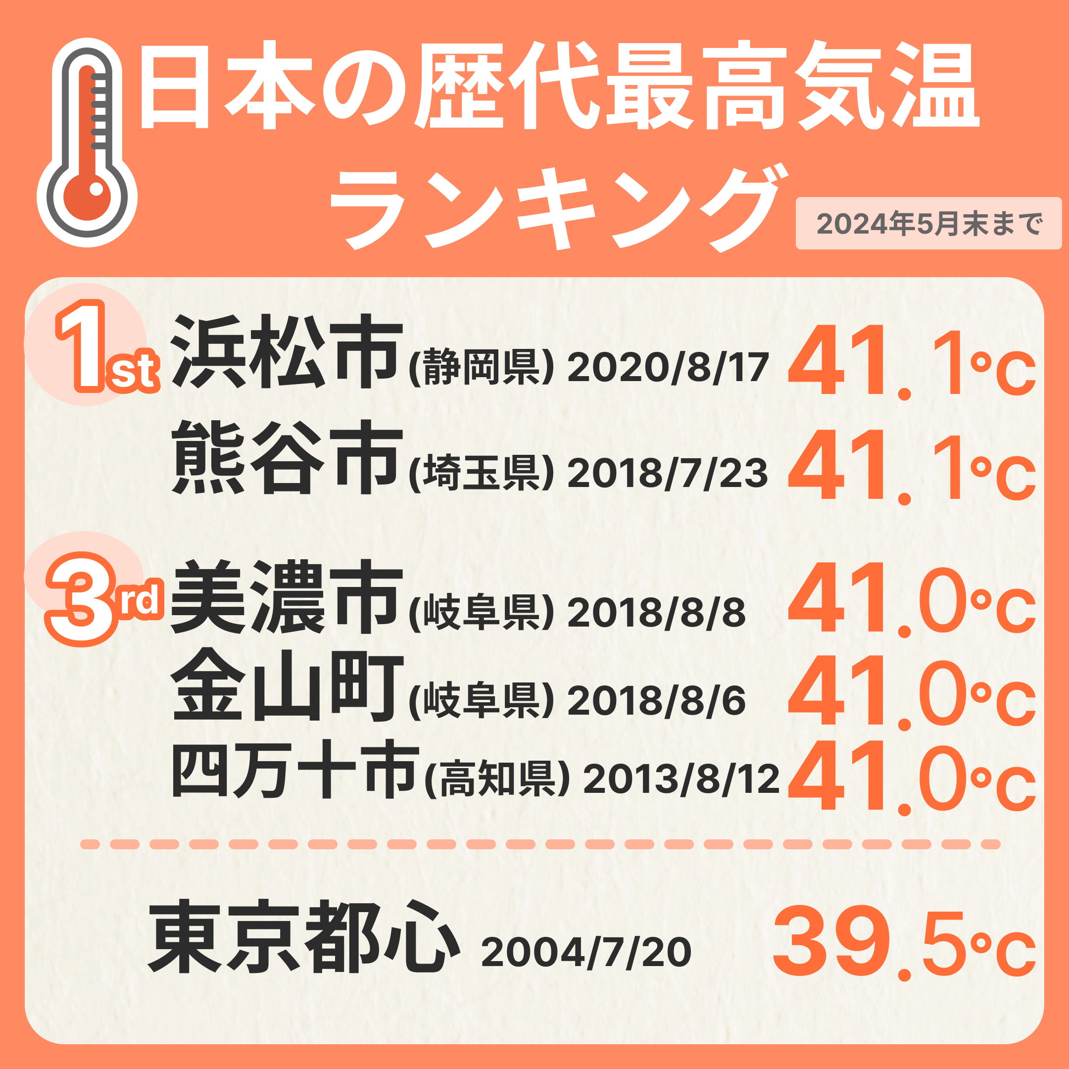 40度超えが常態化する日本。歴代記録の塗り替えが止まらない「異常気象の現在地」と命を守る新常識【2026年最新】