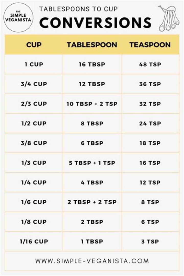 1 Tablespoon to 1/4 Cup: Easy Kitchen Conversions, Measured Right