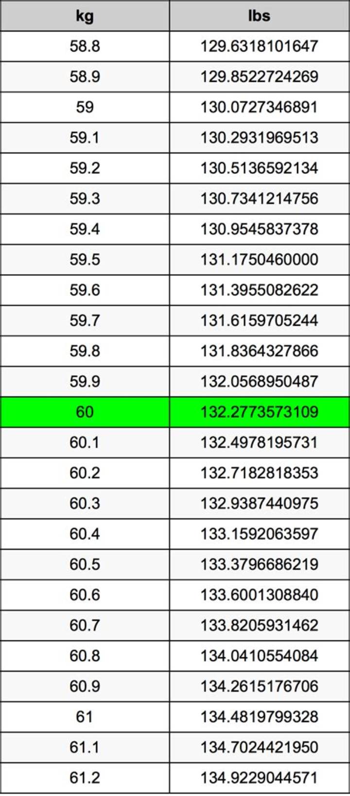 60 Kg in Pounds: Quick Conversion, Context, and Weight Examples