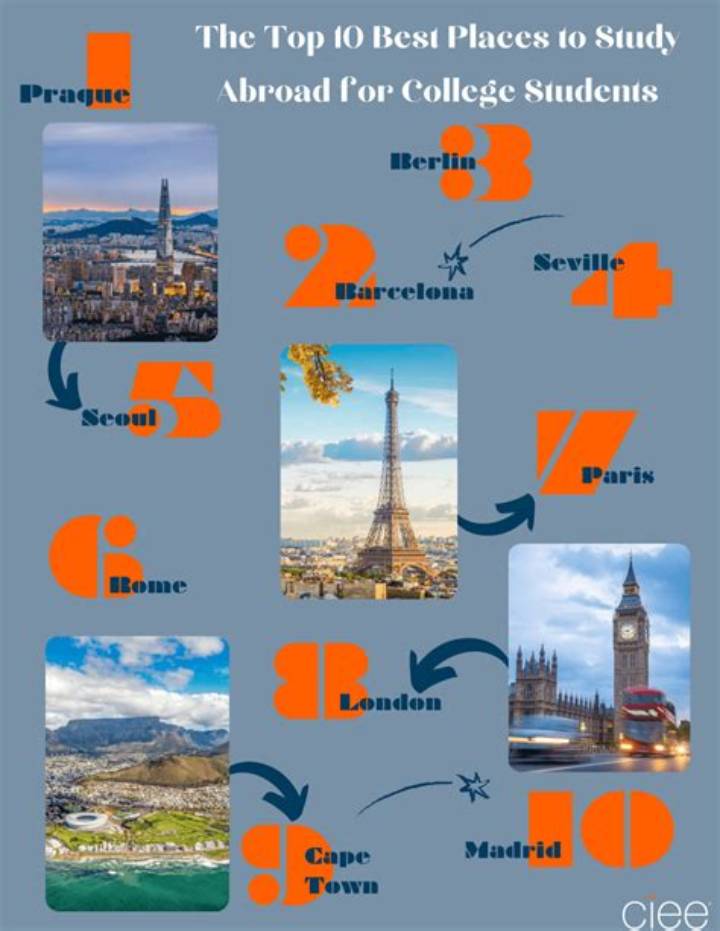 Best Places to Study Abroad: Where to Go, What to Expect, How to Choose