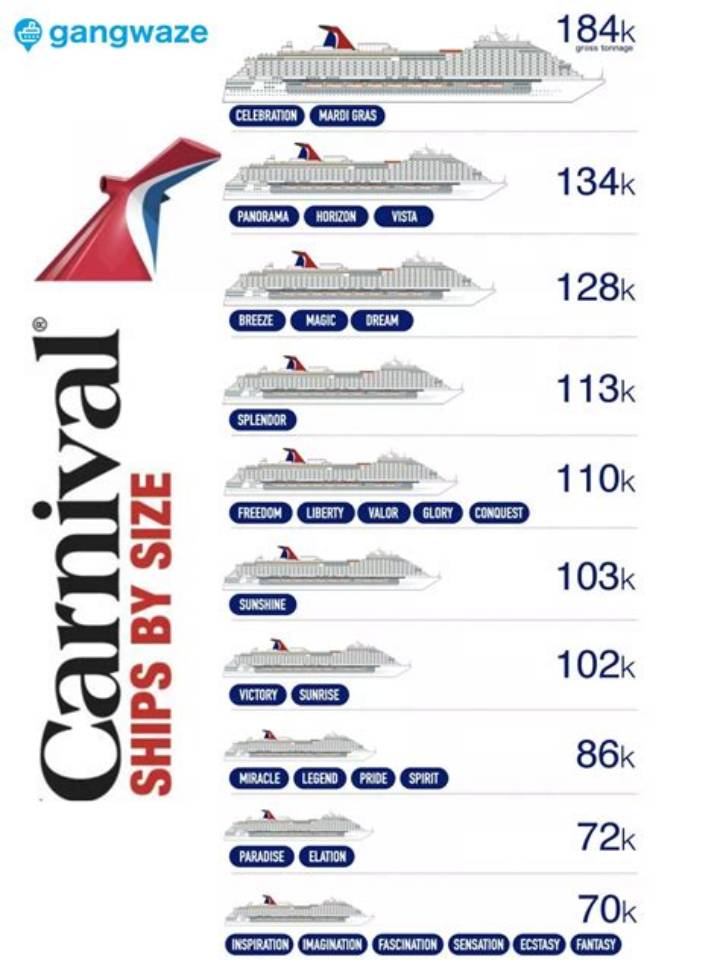 Carnival Ships by Size: Guide to Deck Plans, Passenger Capacity & Classes