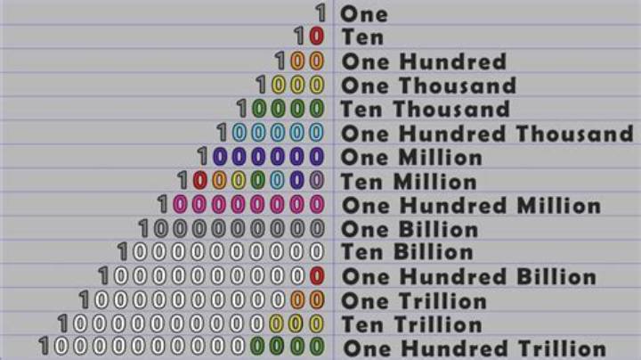 How Many Noughts in a Billion? the Clear Answer in Numbers