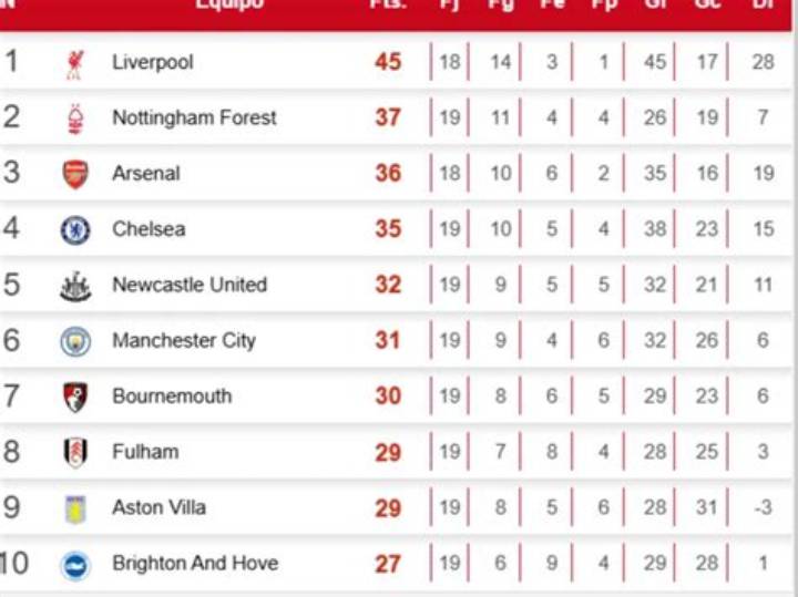 Posiciones De Manchester United: Cómo Van En La Tabla Y Qué Significa