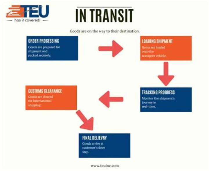 What Does “In Transit” Mean? Delivery, Tracking, and Common Myths